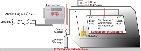 Schema Laslöschanlage Objektschutz