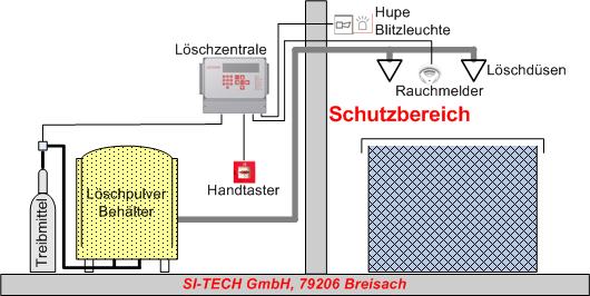 Prinzip Pulverlöschanlage mit einer DESIMA Steuerzentrale