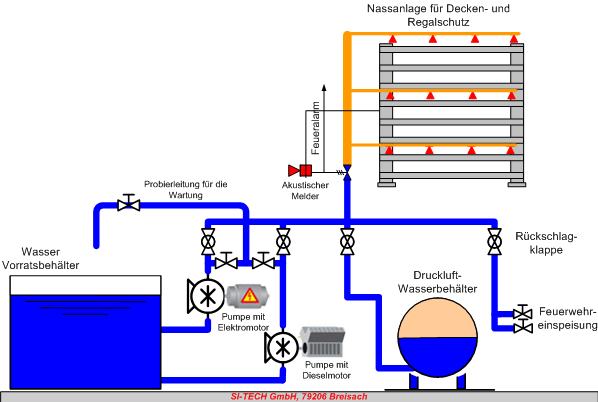 Schema Sprinkleranlage