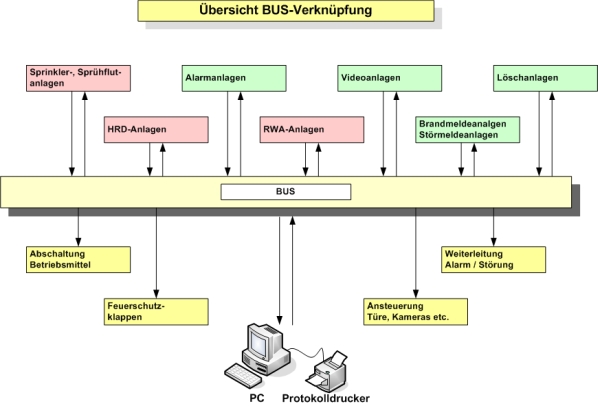 Vernetzung verschiedener Bereiche